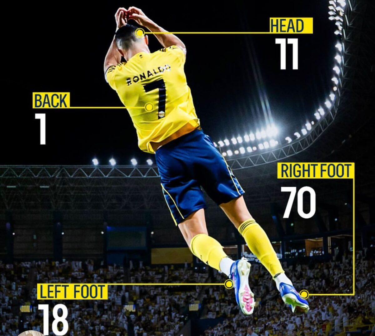 Cristiano Ronaldo Scores 100th Saudi Pro League Goal, Yet Breaking Another Record Cristiano Ronaldo reaching his 100th goal milestone in Saudi Pro League with his Al Nassr club