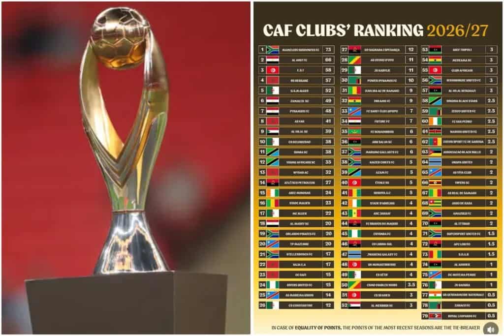 CAF Rankings Reveal North Africa’s Dominance as South Africa’s Mamelodi Sundowns Takes the Lead
