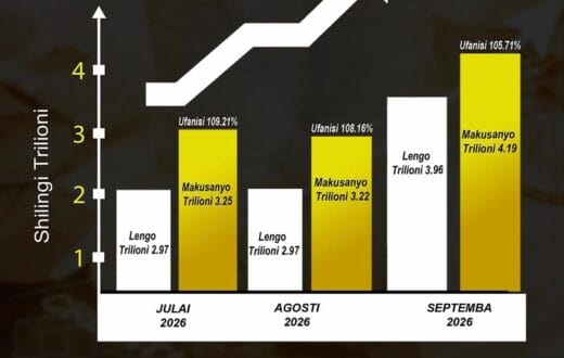 Tanzania Revenue Authority (TRA) Reports Collecting TSh10.65 Trillion in Three Months Tanzania Revenue Authority (TRA) Reports Collecting TSh10.65 Trillion in Three Months | Swahili Today