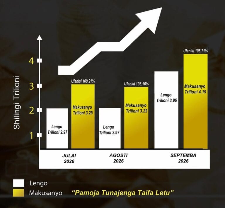 Tanzania Revenue Authority (TRA) Reports Collecting TSh10.65 Trillion in Three Months Tanzania Revenue Authority (TRA) Reports Collecting TSh10.65 Trillion in Three Months | Swahili Today